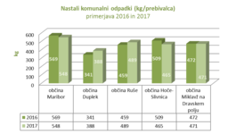 Graf primerjave nastalih komunalnih odpadkov med letom 2016 in 2017